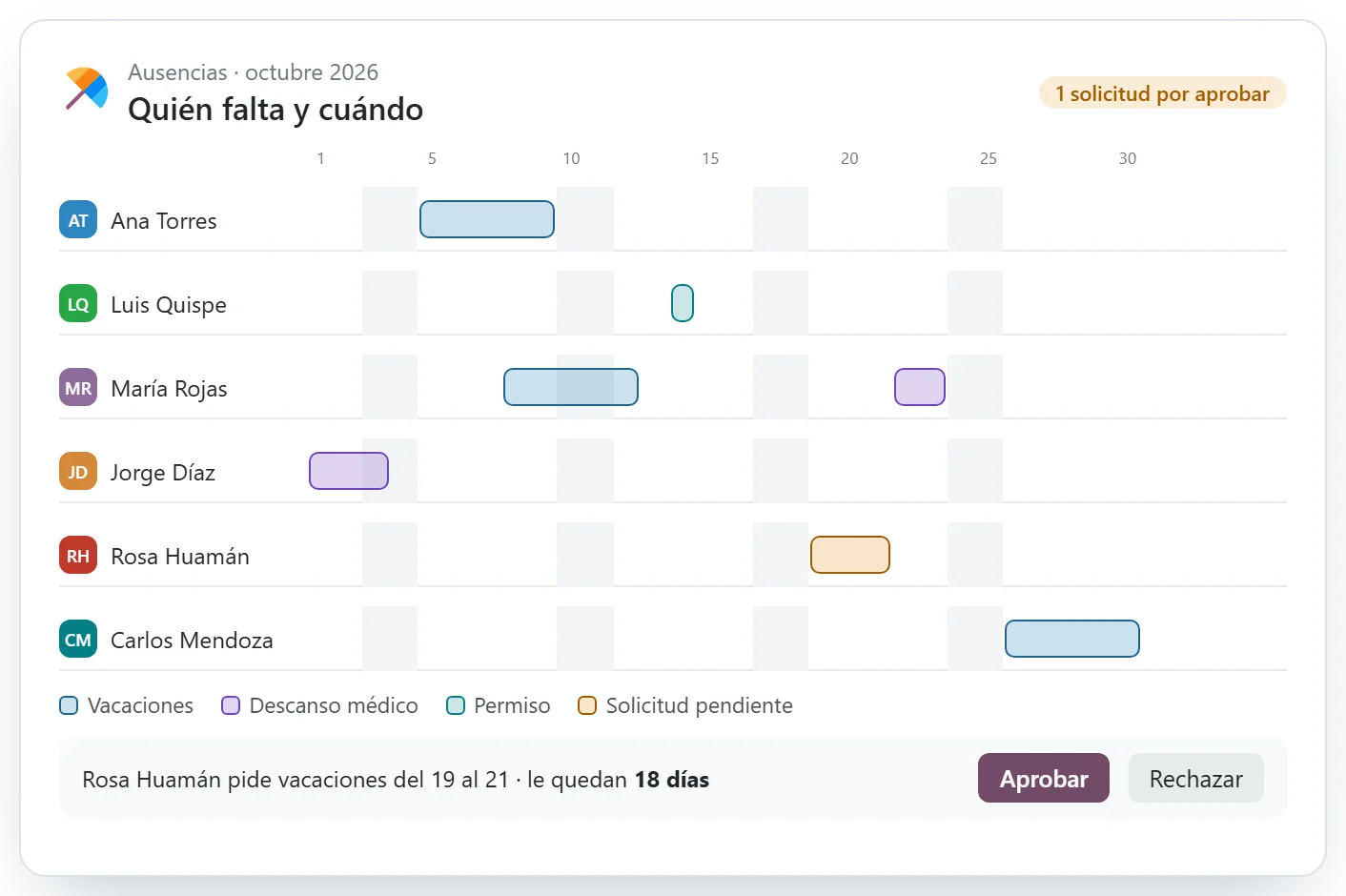 Calendario de ausencias del equipo con una solicitud por aprobar