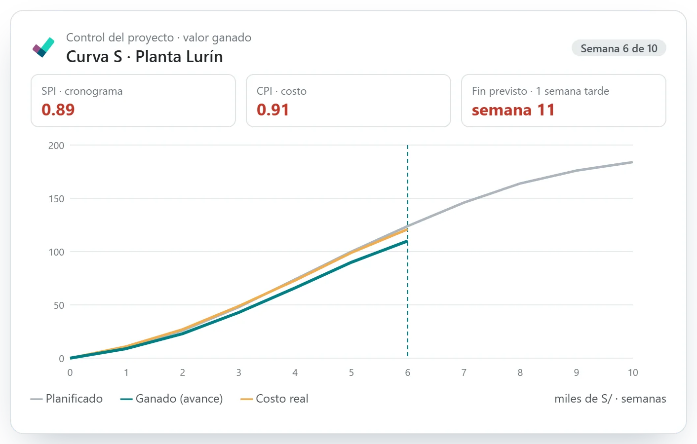Curva S de valor ganado de un proyecto con SPI y CPI