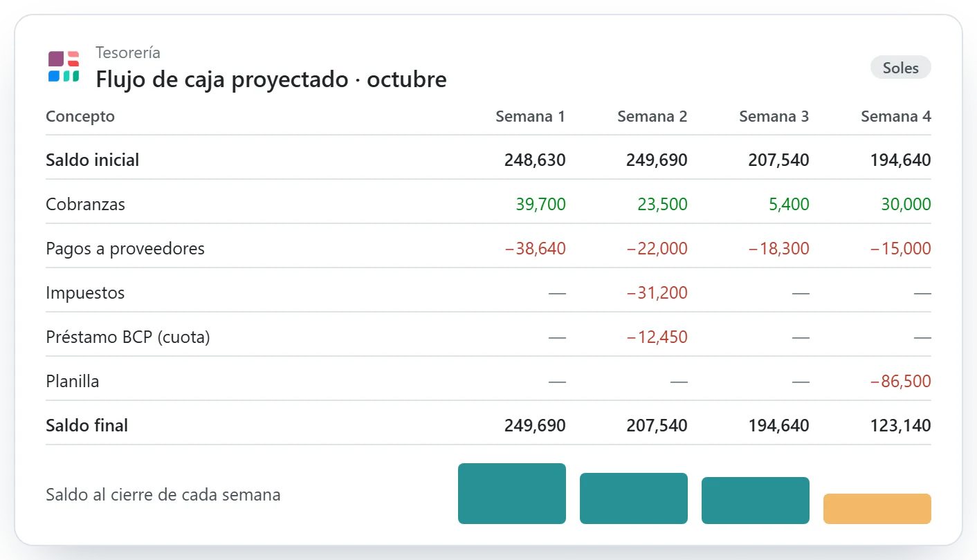 Flujo de caja proyectado por semana en Odoo