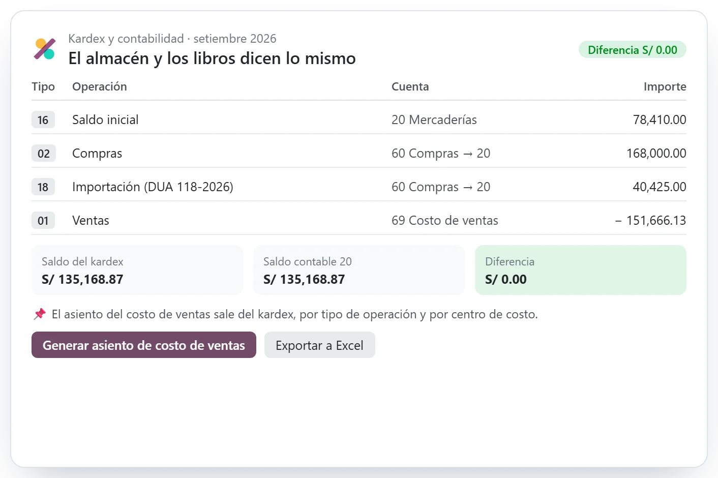 Kardex por tipo de operación contra la cuenta de mercaderías, con diferencia cero